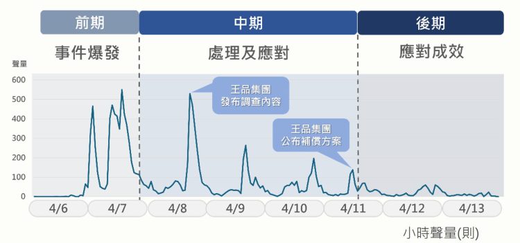 王品集團食安事件 公關危機三階段 王品集團食安事件 公關危機三階段